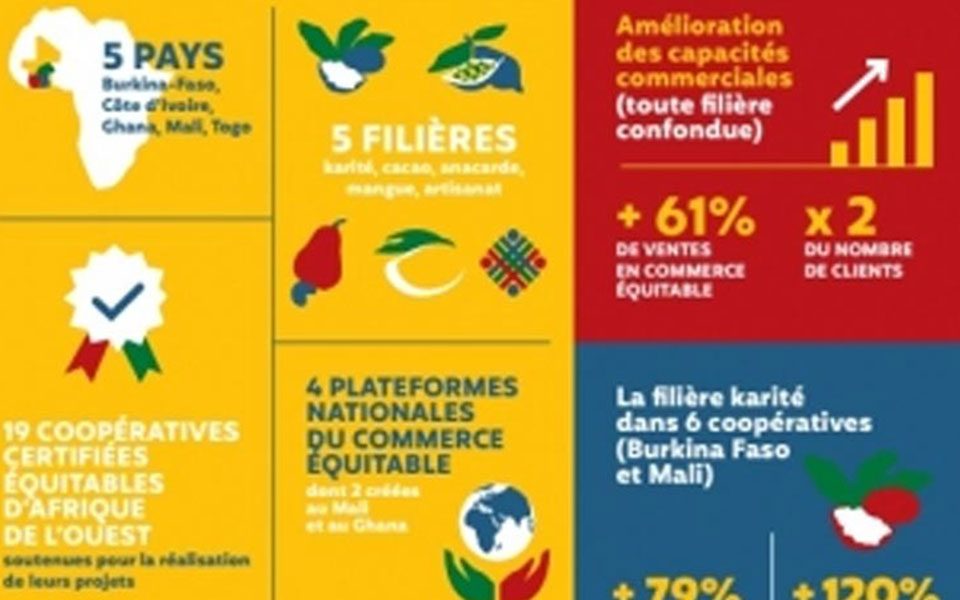 Filières de Commerce équitable en Afrique de l’Ouest : SalvaTerra réalise l’évaluation finale du programme EQUITE I et l’étude de faisabilité d’EQUITE II